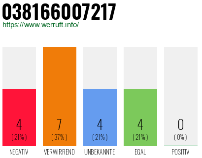 Rufnummer 038166007217 Telefonnummer 038166007217