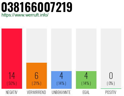 Rufnummer 038166007219 Telefonnummer 038166007219