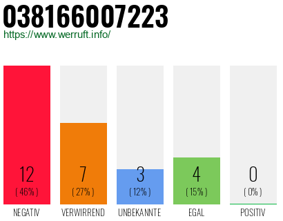 Rufnummer 038166007223 Telefonnummer 038166007223