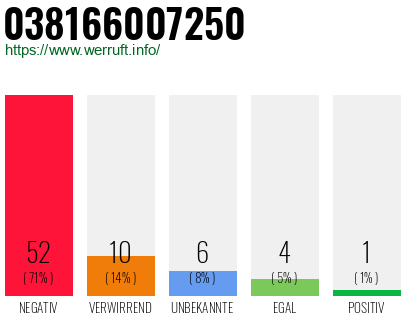 Rufnummer 038166007250 Telefonnummer 038166007250