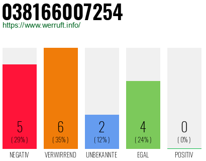 Rufnummer 038166007254 Telefonnummer 038166007254
