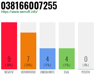 Rufnummer 038166007255 Telefonnummer 038166007255