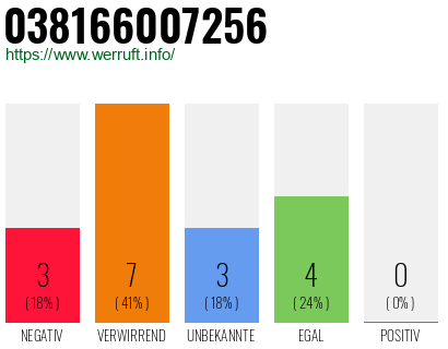 Rufnummer 038166007256 Telefonnummer 038166007256