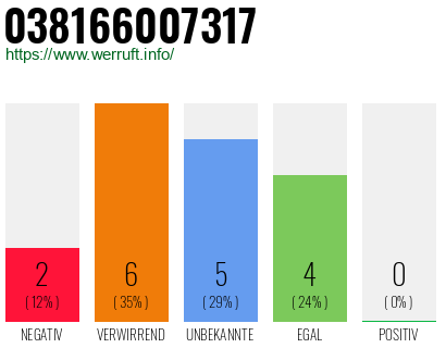 Rufnummer 038166007317 Telefonnummer 038166007317