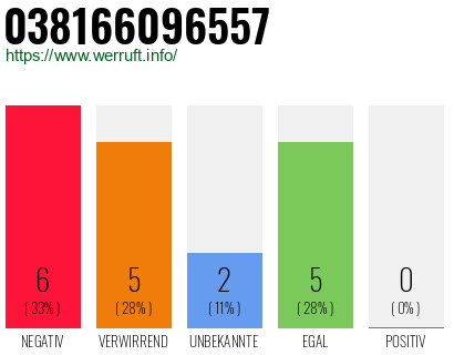 Rufnummer 038166096557 Telefonnummer 038166096557