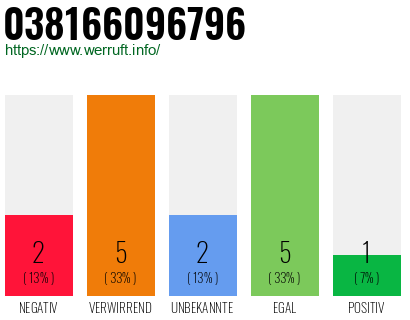 Rufnummer 038166096796 Telefonnummer 038166096796
