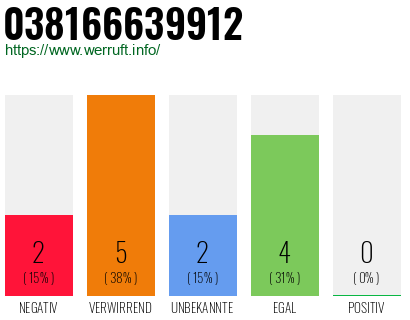 Rufnummer 038166639912 Telefonnummer 038166639912