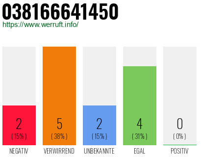 Rufnummer 038166641450 Telefonnummer 038166641450