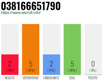 Rufnummer 038166651790 Telefonnummer 038166651790