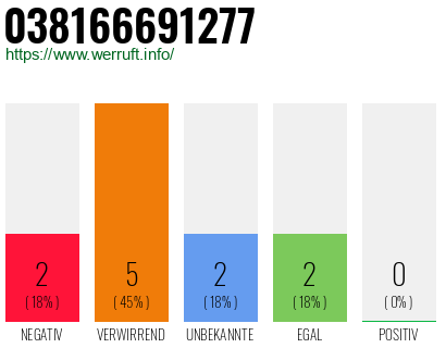 Rufnummer 038166691277 Telefonnummer 038166691277