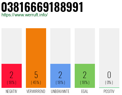 Rufnummer 03816669188991 Telefonnummer 03816669188991