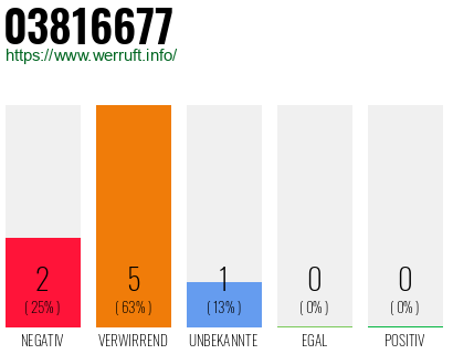 Rufnummer 03816677 Telefonnummer 03816677