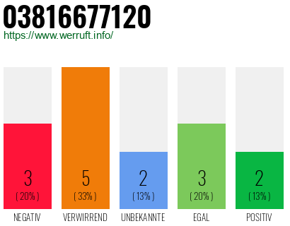 Rufnummer 03816677120 Telefonnummer 03816677120