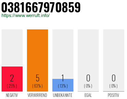 Rufnummer 0381667970859 Telefonnummer 0381667970859