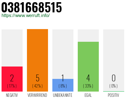 Rufnummer 0381668515 Telefonnummer 0381668515