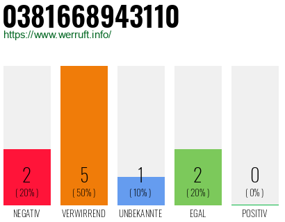Rufnummer 0381668943110 Telefonnummer 0381668943110