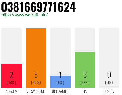 Rufnummer 0381669771624 Telefonnummer 0381669771624