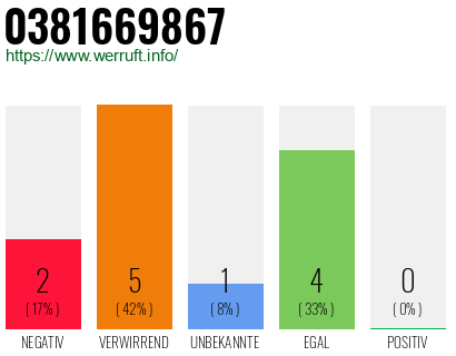 Rufnummer 0381669867 Telefonnummer 0381669867
