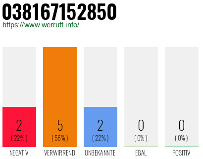 Rufnummer 038167152850 Telefonnummer 038167152850