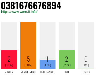 Rufnummer 0381676676894 Telefonnummer 0381676676894