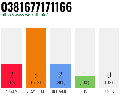 Rufnummer 0381677171166 Telefonnummer 0381677171166