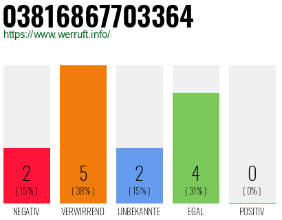 Rufnummer 03816867703364 Telefonnummer 03816867703364