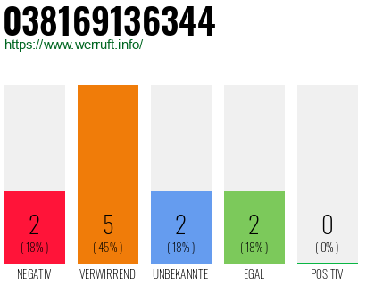 Rufnummer 038169136344 Telefonnummer 038169136344