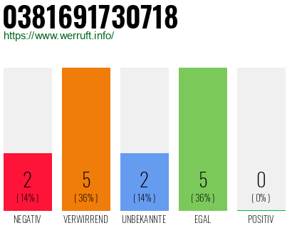 Rufnummer 0381691730718 Telefonnummer 0381691730718