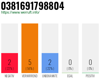 Rufnummer 0381691798804 Telefonnummer 0381691798804