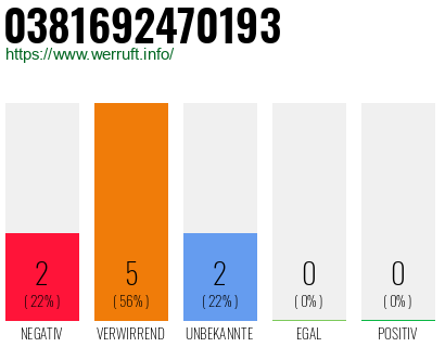 Rufnummer 0381692470193 Telefonnummer 0381692470193