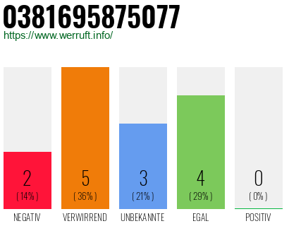 Rufnummer 0381695875077 Telefonnummer 0381695875077