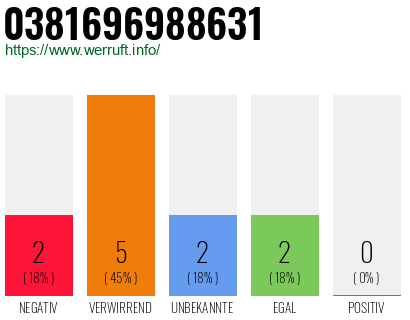 Rufnummer 0381696988631 Telefonnummer 0381696988631