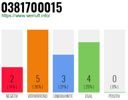 Rufnummer 0381700015 Telefonnummer 0381700015