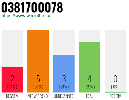 Rufnummer 0381700078 Telefonnummer 0381700078