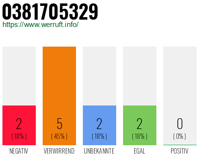 Rufnummer 0381705329 Telefonnummer 0381705329