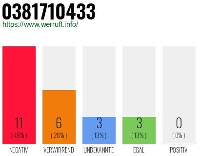 Rufnummer 0381710433 Telefonnummer 0381710433
