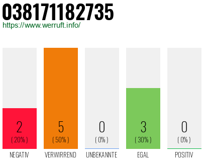 Rufnummer 038171182735 Telefonnummer 038171182735