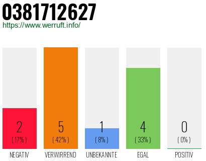 Rufnummer 0381712627 Telefonnummer 0381712627