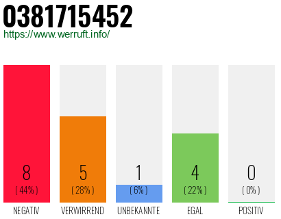 Rufnummer 0381715452 Telefonnummer 0381715452