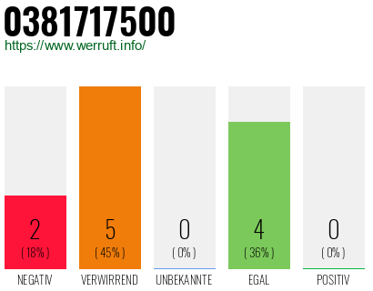 Rufnummer 0381717500 Telefonnummer 0381717500
