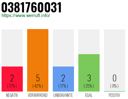 Rufnummer 0381760031 Telefonnummer 0381760031