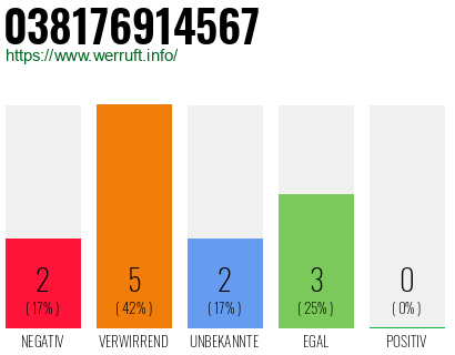 Rufnummer 038176914567 Telefonnummer 038176914567