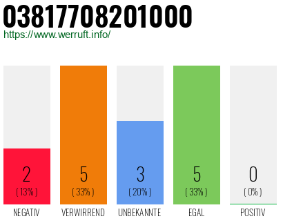 Rufnummer 03817708201000 Telefonnummer 03817708201000