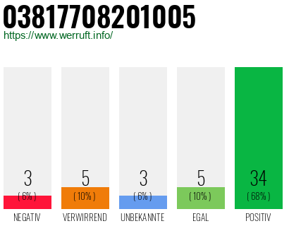 Rufnummer 03817708201005 Telefonnummer 03817708201005
