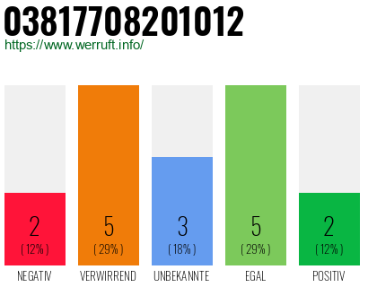 Rufnummer 03817708201012 Telefonnummer 03817708201012