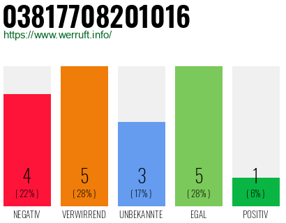 Rufnummer 03817708201016 Telefonnummer 03817708201016