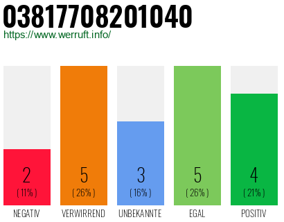 Rufnummer 03817708201040 Telefonnummer 03817708201040