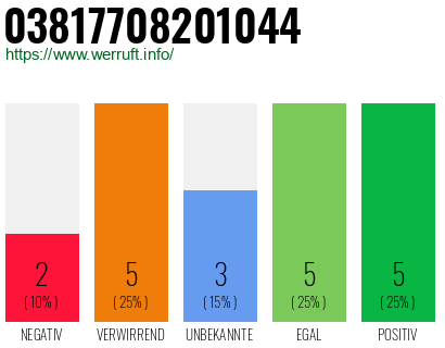 Rufnummer 03817708201044 Telefonnummer 03817708201044