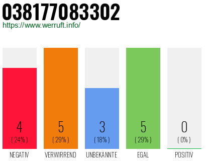 Rufnummer 038177083302 Telefonnummer 038177083302