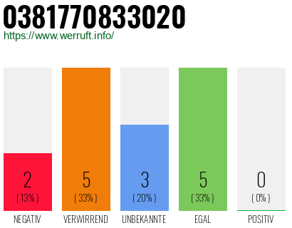Rufnummer 0381770833020 Telefonnummer 0381770833020